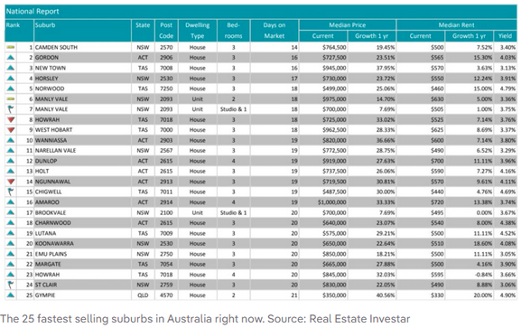 澳洲25大售房最快城区公布！悉尼一地排名榜首，独栋房屋占主导