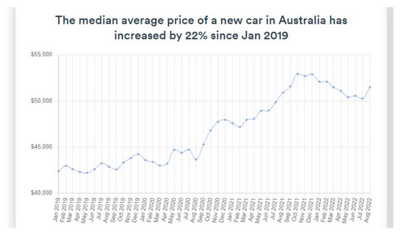 仅两年半内，澳洲新车价格飙升22%！现代、雷克萨斯等品牌涨幅最高