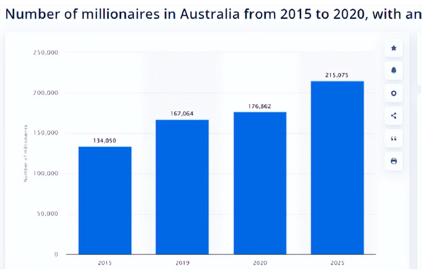 澳洲富人，突然开始猛增！