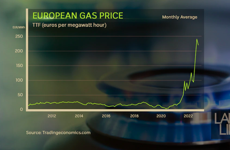 天然气价格飙升，欧洲化肥厂停产 