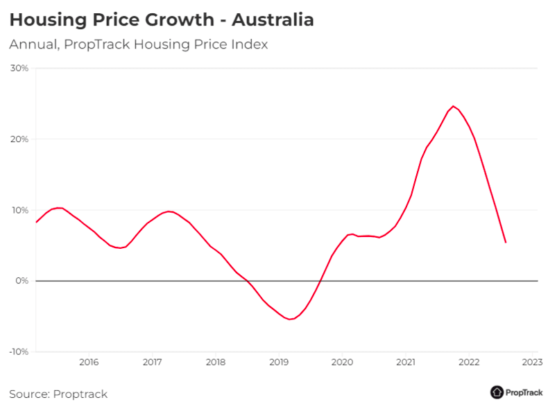 澳洲房市，繁荣不再？