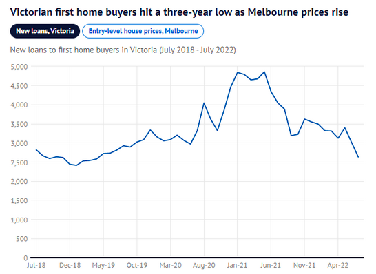 维州房价下跌，首房买家却少了，跌至3年来最低水平！专家道出其中原因