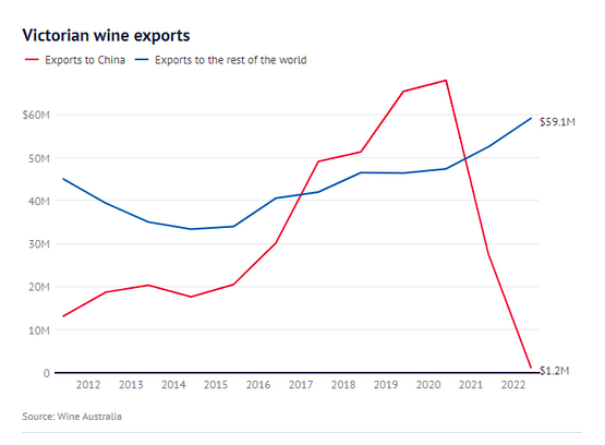 维州葡萄酒、岩龙虾对华出口额暴跌！从业者纷纷转行，商家哀叹