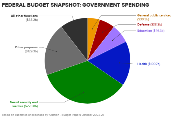 重振澳大利亚，联邦预算案全面深度解读！