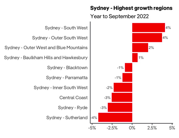 澳洲房价7连降！各首府城市降幅出炉，悉尼跌幅最小