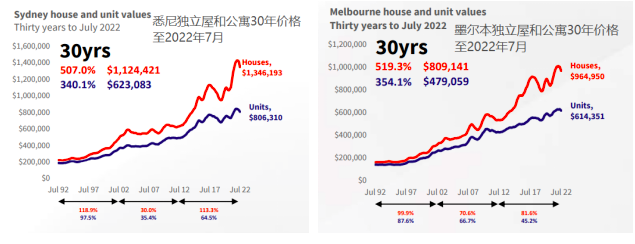 澳洲房价，十年翻一番，未来还能大涨吗？
