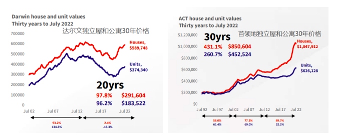 澳洲房价，十年翻一番，未来还能大涨吗？