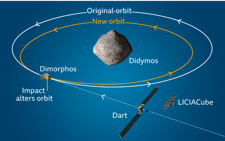 NASA称DART任务成功地改变了小行星的运行轨道