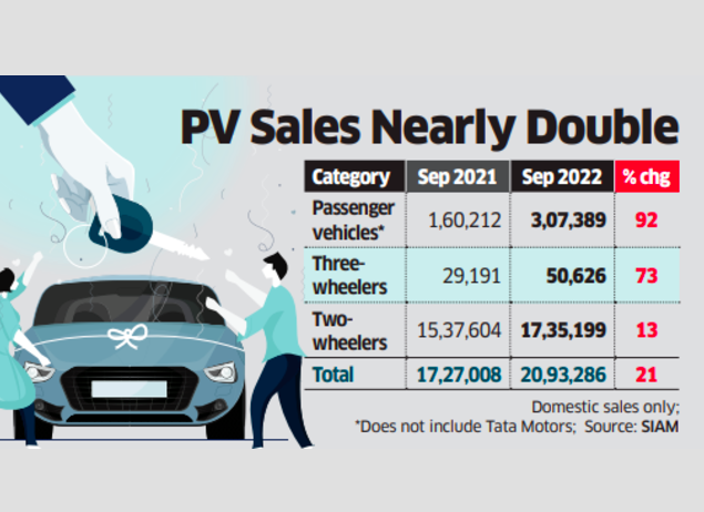 印度9月份家用车销量几乎翻了一番