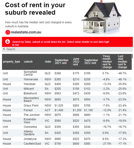 澳洲各地房租水平出炉！悉尼遇史上最严重“租赁危机”，租金狂飙26%