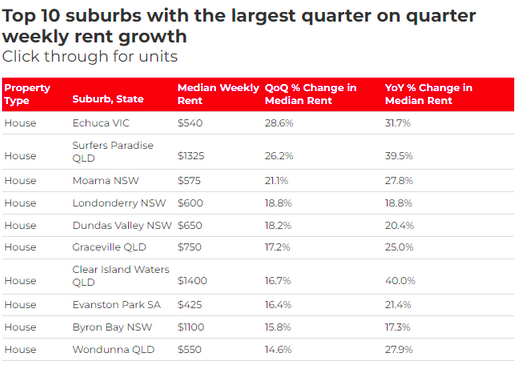 最大年增幅超40%！全澳房租涨幅排行榜出炉，昆州拿下“双冠”