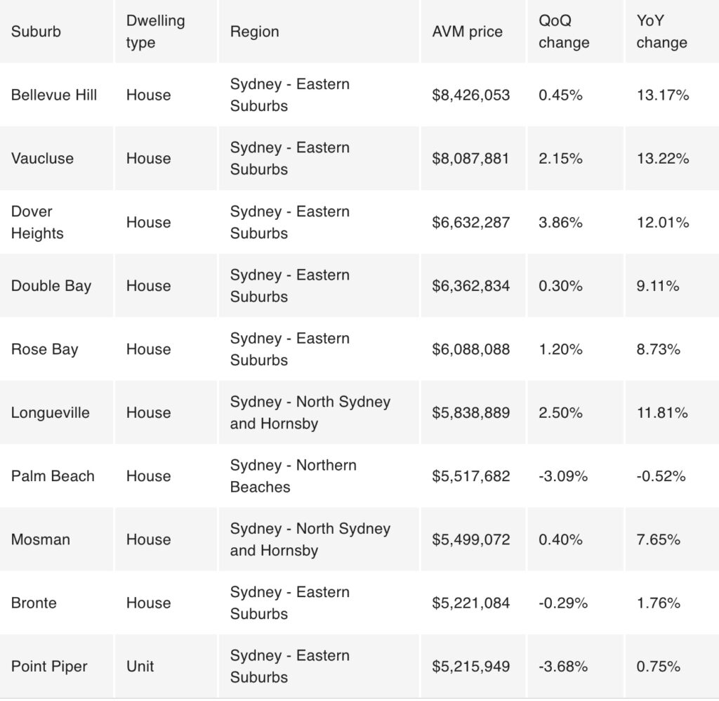 澳洲顶级富豪区公布 悉尼霸榜！