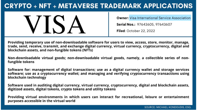 支付巨头VISA已提交2项与加密货币、NFT相关的商标申请