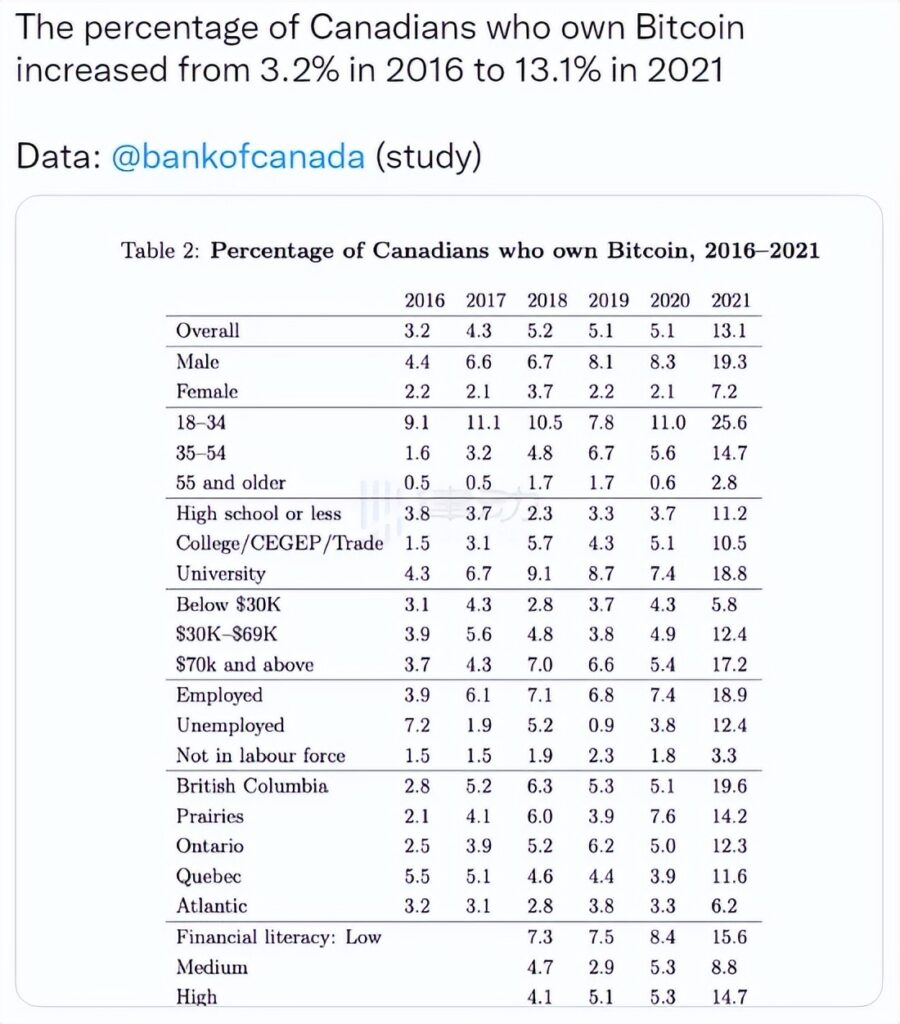 加拿大央行：本地居民持有比特币的比例在2021年已增至13.1%