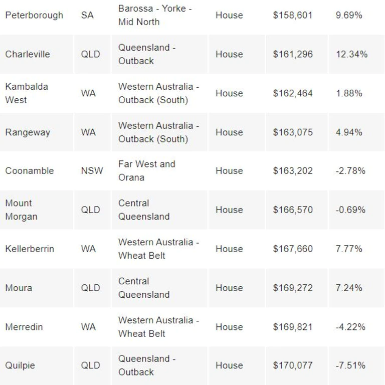 澳洲最便宜地区Top 20公布！房价低至万，新昆两州多地上榜