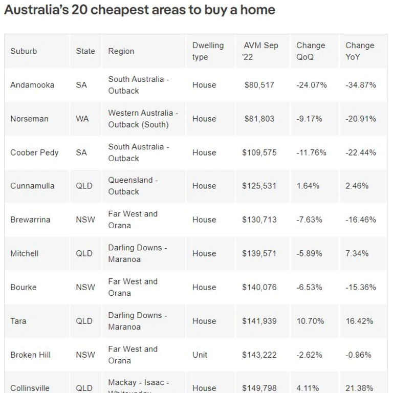 澳洲最便宜地区Top 20公布！房价低至万，新昆两州多地上榜