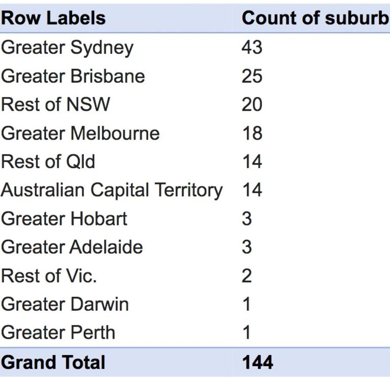 澳洲房市持续低迷，144个区跌出百万俱乐部！新州情况最糟，悉尼独占43席