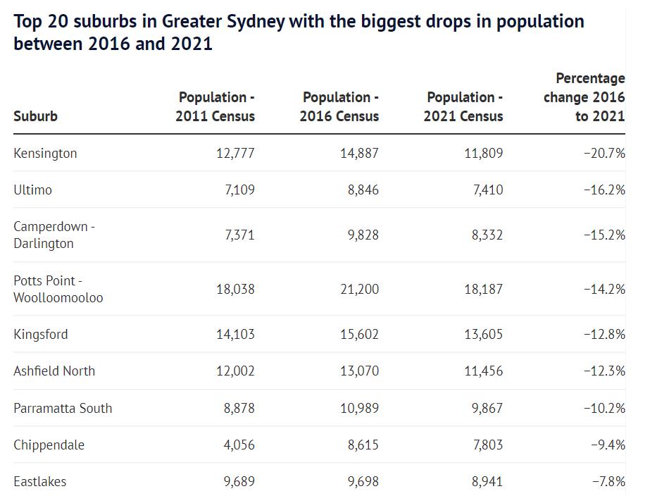 Rhodes上榜！悉尼各区人口降幅排行揭晓，拜伦湾成热门移居目的地