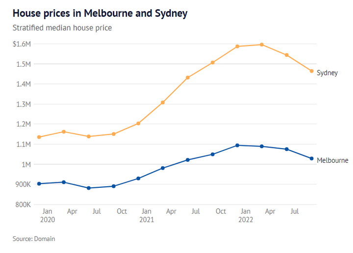 疫情期间澳洲房价一度飞涨，墨尔本的涨幅却只有悉尼的一半！专家给出其中最大原因