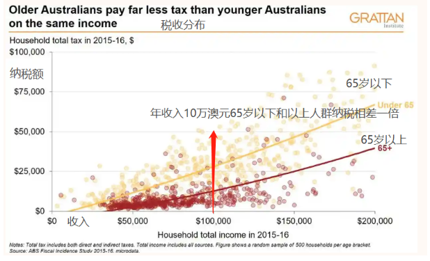 澳洲，要税务大改革！