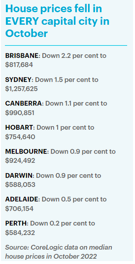 澳洲最新房价数据出炉！首府城市全线下跌，布里斯班跌幅最大