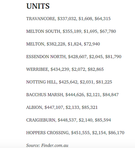年收入多少，才能在墨尔本买得起房？最新数据出炉，低于这个数就会有还贷压力