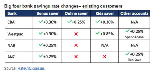 澳洲四大行提高部分储蓄账户利率，最高幅度达0.9%！快看看有没有你