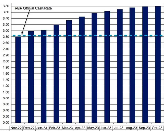 西太平洋银行：利率将继续上调，澳洲房价恐暴跌18%！悉墨首当其冲