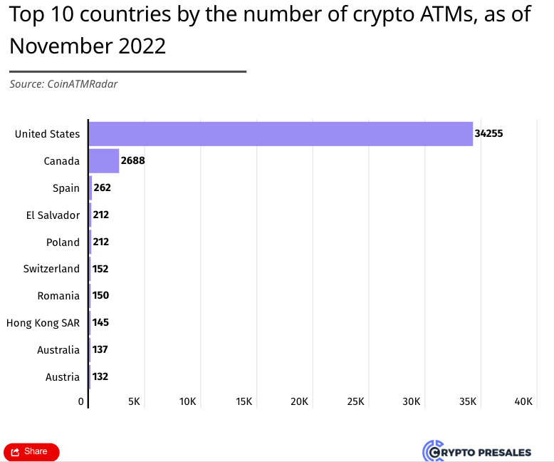 今年加密ATM机安装数量大幅下降，已存数量中美国占比87%