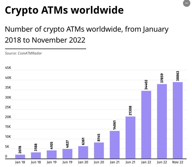 今年加密ATM机安装数量大幅下降，已存数量中美国占比87%
