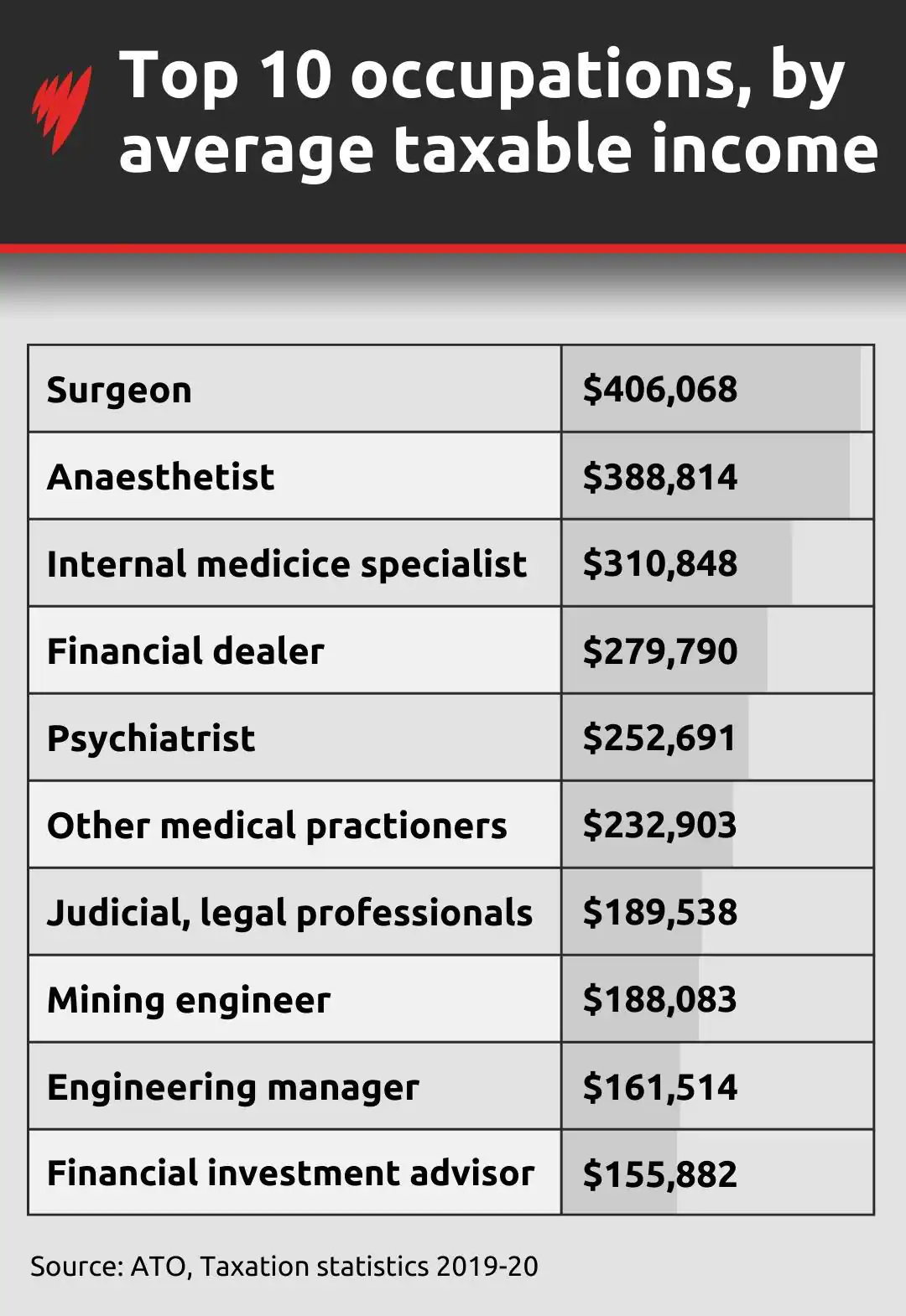 top10-occupations