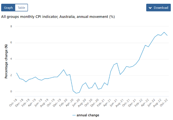 澳洲利率冲破33年最高水平！但是好日子马上就来了？