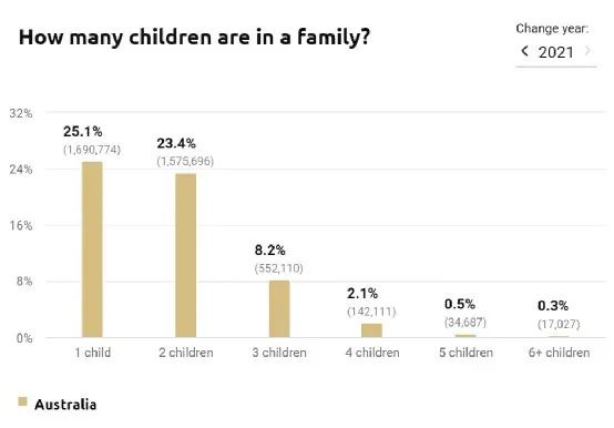 无法理解！澳洲这么富，澳洲人为什么不要孩子？