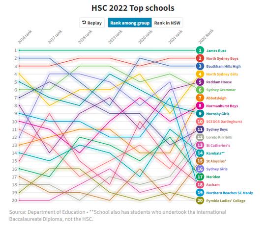 最新HSC排名公布！James Ruse连续27年蝉联榜首，3所华人区公校成Top 10