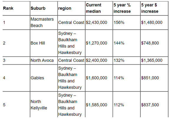 悉尼过去五年房价翻一番城区公布！涨幅最大区集中这两地，有房主每年获利 超万
