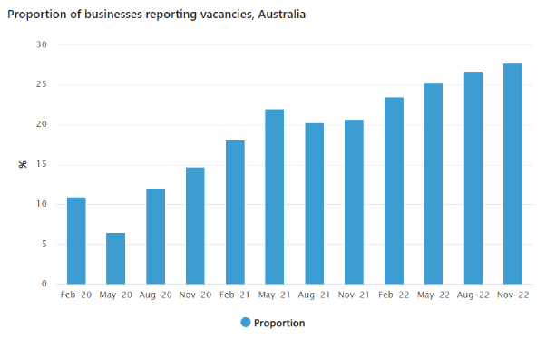 44万个岗位空缺，澳洲用工荒继续恶化！