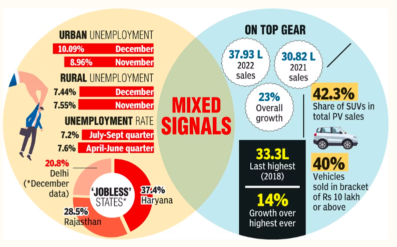 印度去年12月的失业率升至16个月内的高位8.30%
