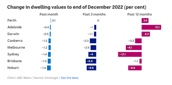 澳房价2022年下跌5.3%，自2018年首次年度下滑！各首府表现各异：悉墨跌幅最 大，阿德莱德最坚挺