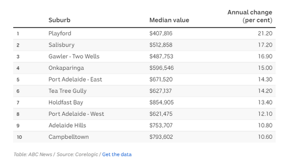 澳洲一地房价逆势上涨，当地人担心“永远买不起房”：不敢在拍卖会上举手