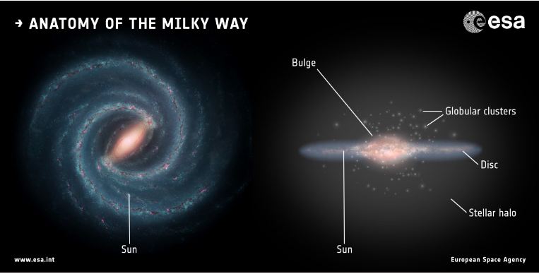 天文学家发现银河系最遥远的恒星，距离地球超过一百万光年