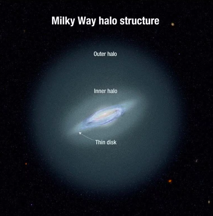 天文学家发现银河系最遥远的恒星，距离地球超过一百万光年