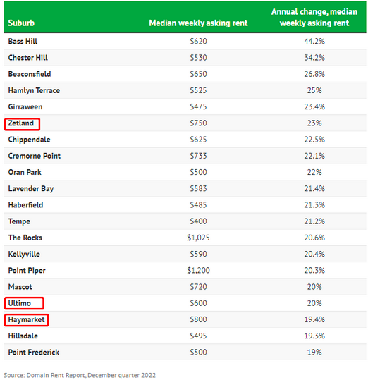 Zetland、Haymarket及Ultimo上榜！悉尼租金涨幅排行公布，最高飙升44.2%， 租户压力山大