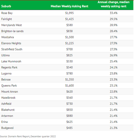 Zetland、Haymarket及Ultimo上榜！悉尼租金涨幅排行公布，最高飙升44.2%， 租户压力山大