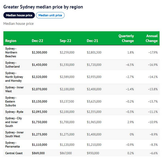 悉尼房价下跌10.9%，年跌幅创历史新高！华人夫妇：要买房还是不容易