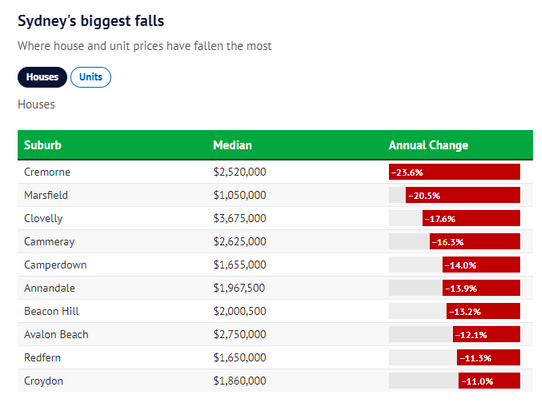 悉尼房价跌幅排行出炉，Eastwood及Marsfield上榜！独栋屋最大跌幅达23.6%