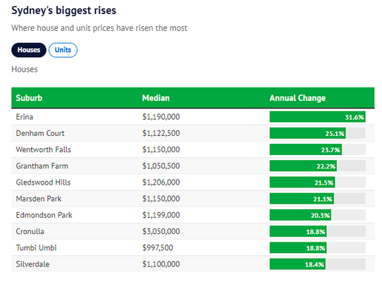 悉尼房价跌幅排行出炉，Eastwood及Marsfield上榜！独栋屋最大跌幅达23.6%
