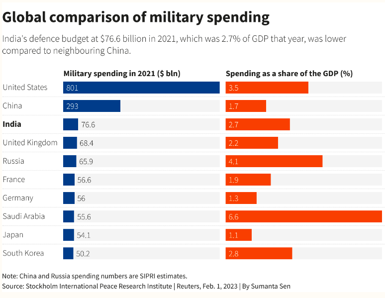 由于与中国的紧张关系，印度将国防预算提高13%，至726 亿美元