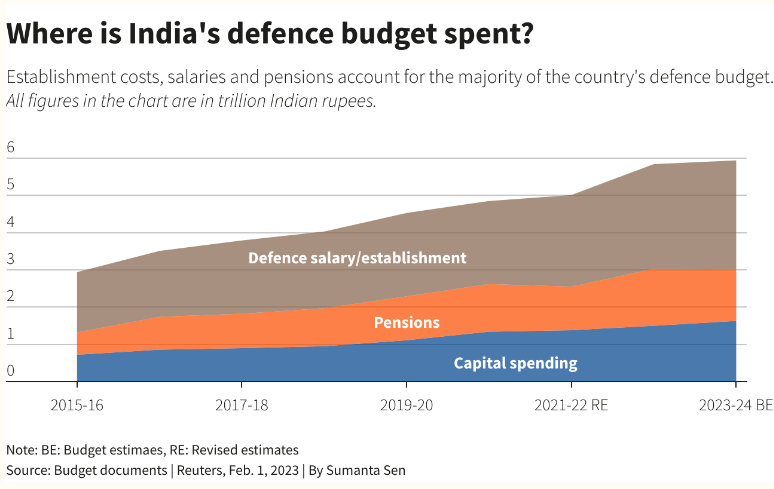 由于与中国的紧张关系，印度将国防预算提高13%，至726 亿美元
