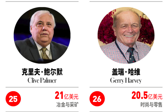 2023年澳洲富豪榜公布！矿企大佬蝉联首富，两名华商上榜