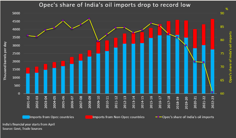 印度一月份从俄罗斯进口石油再创历史新高